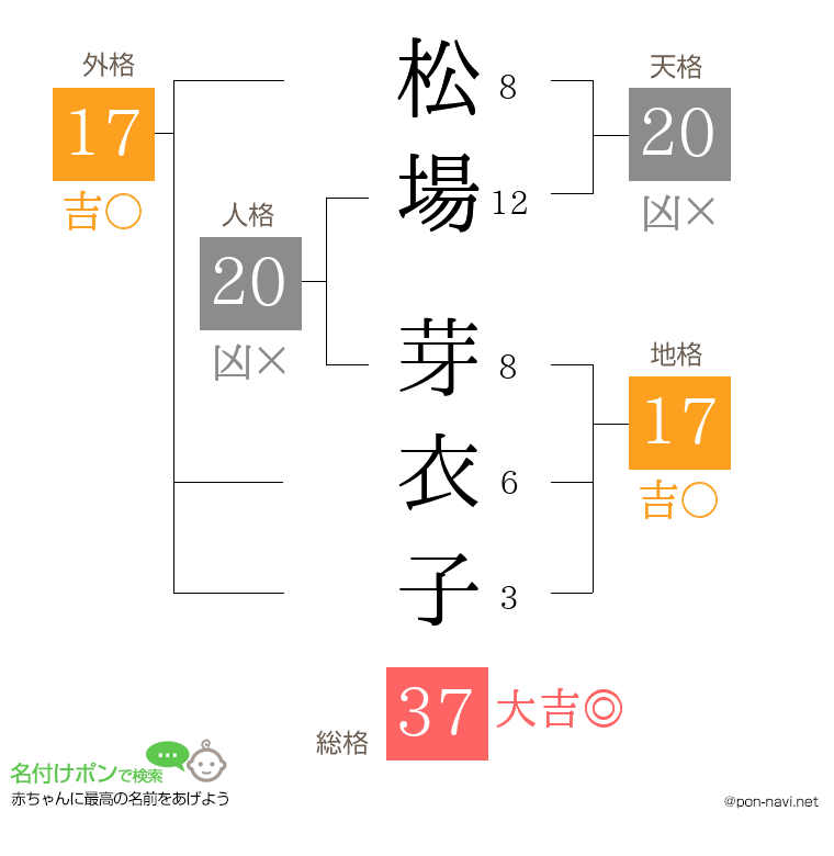 松場 芽衣子さんの姓名判断結果