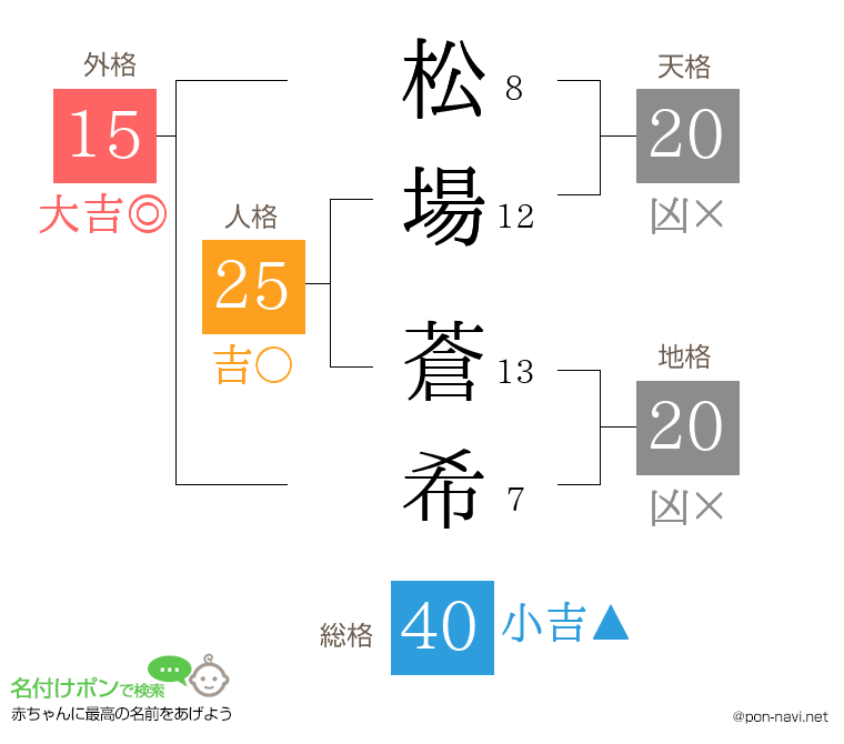 松場 蒼希さんの姓名判断結果