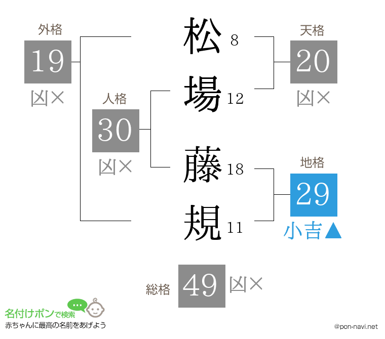 松場 藤規さんの姓名判断結果