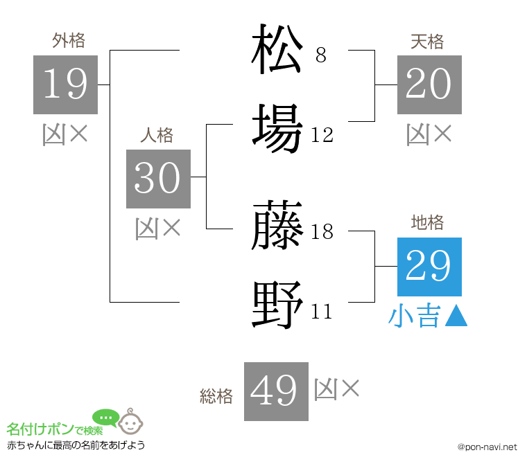 松場 藤野さんの姓名判断結果