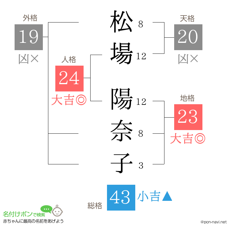 松場 陽奈子さんの姓名判断結果