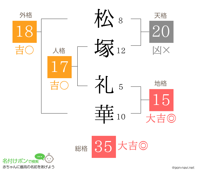 松塚 礼華さんの姓名判断結果