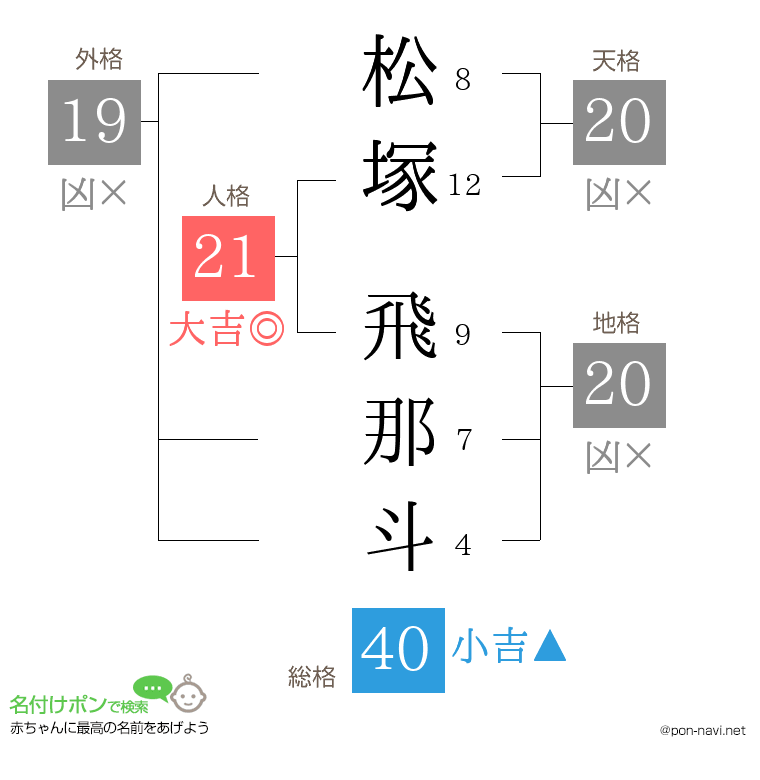 松塚 飛那斗さんの姓名判断結果