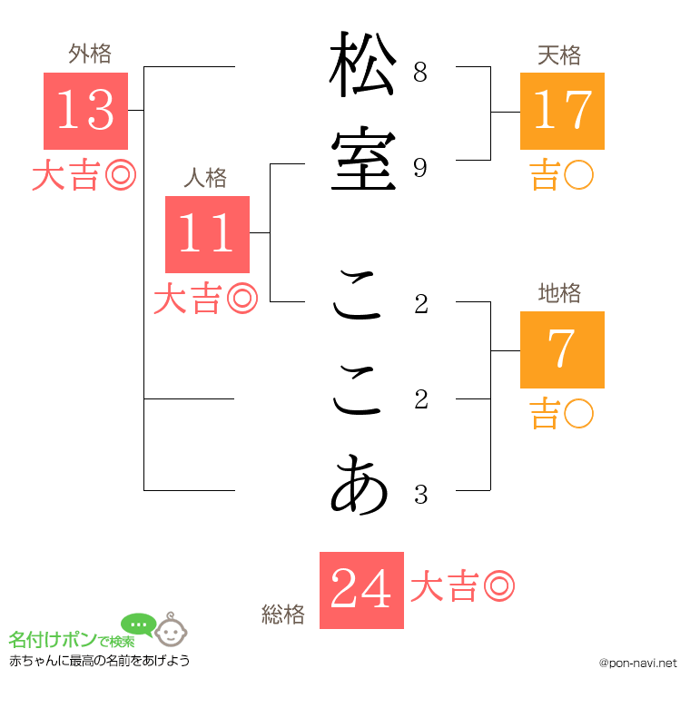 松室 ここあさんの姓名判断結果