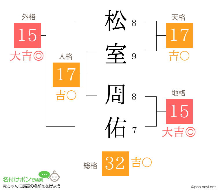 松室 周佑さんの姓名判断結果