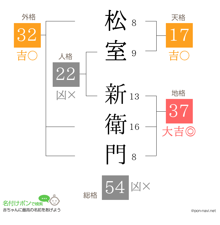 松室 新衛門さんの姓名判断結果