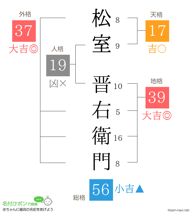 松室 晋右衛門さんの姓名判断結果