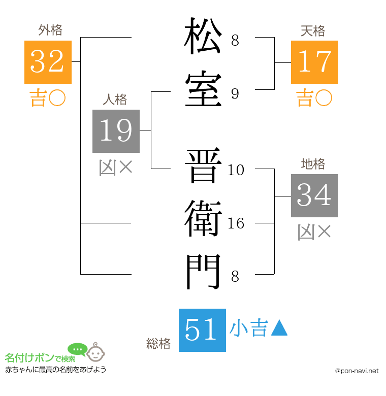 松室 晋衛門さんの姓名判断結果
