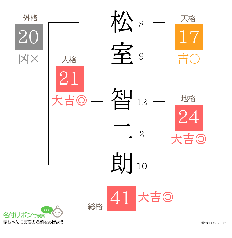 松室 智二朗さんの姓名判断結果