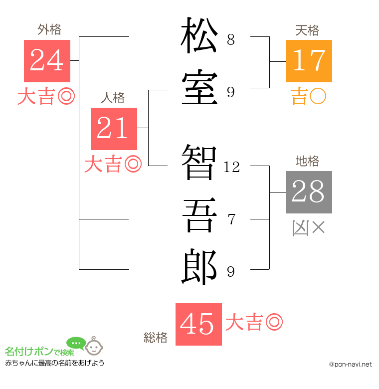 松室 智吾郎さんの姓名判断結果