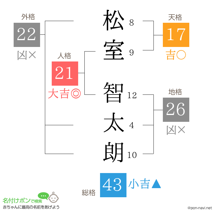 松室 智太朗さんの姓名判断結果