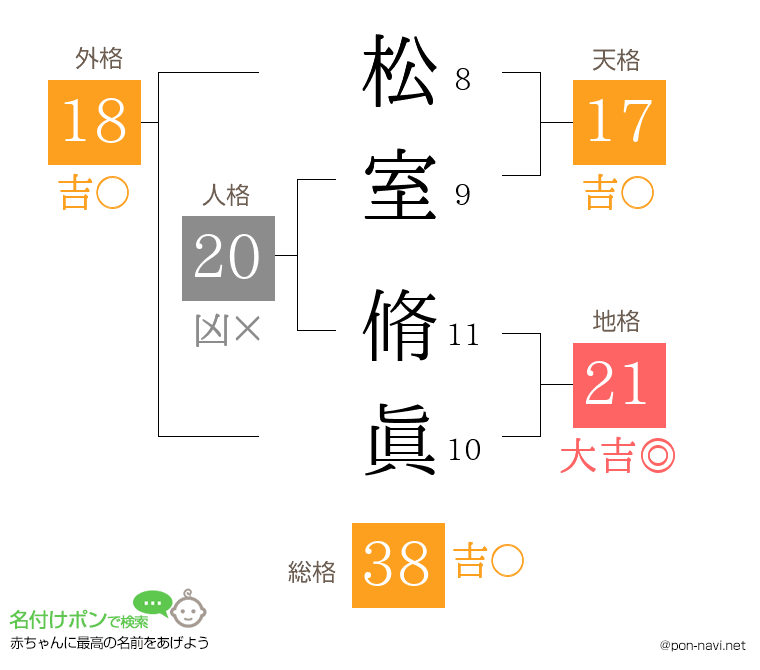 松室 脩眞さんの姓名判断結果