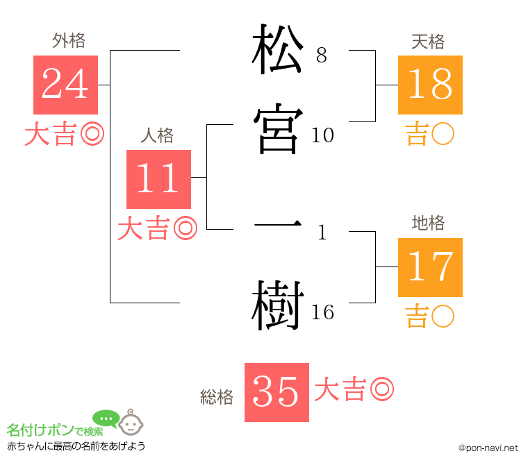 松宮 一樹さんの姓名判断結果