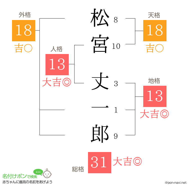 松宮 丈一郎さんの姓名判断結果