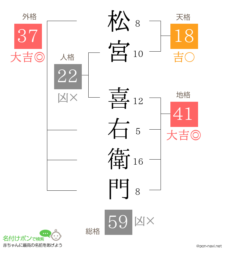 松宮 喜右衛門さんの姓名判断結果