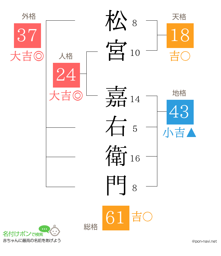 松宮 嘉右衛門さんの姓名判断結果