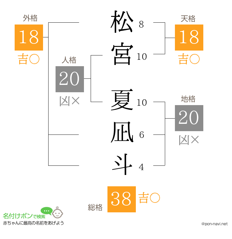 松宮 夏凪斗さんの姓名判断結果