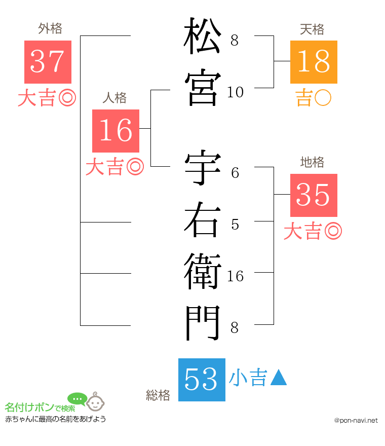 松宮 宇右衛門さんの姓名判断結果