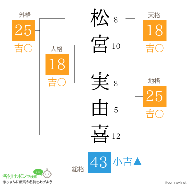 松宮 実由喜さんの姓名判断結果