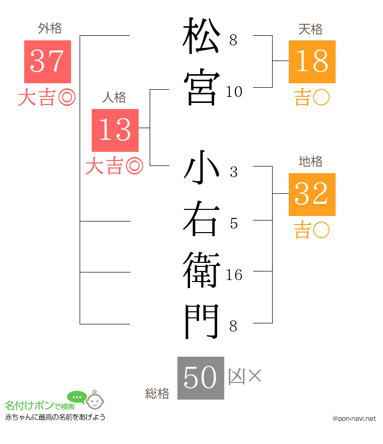 松宮 小右衛門さんの姓名判断結果