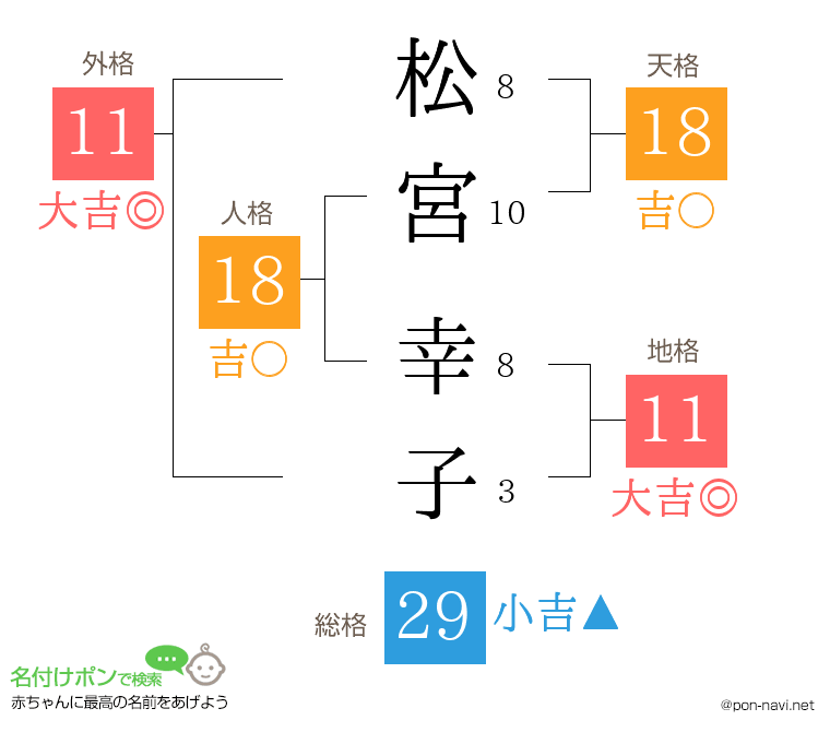 松宮 幸子さんの姓名判断結果