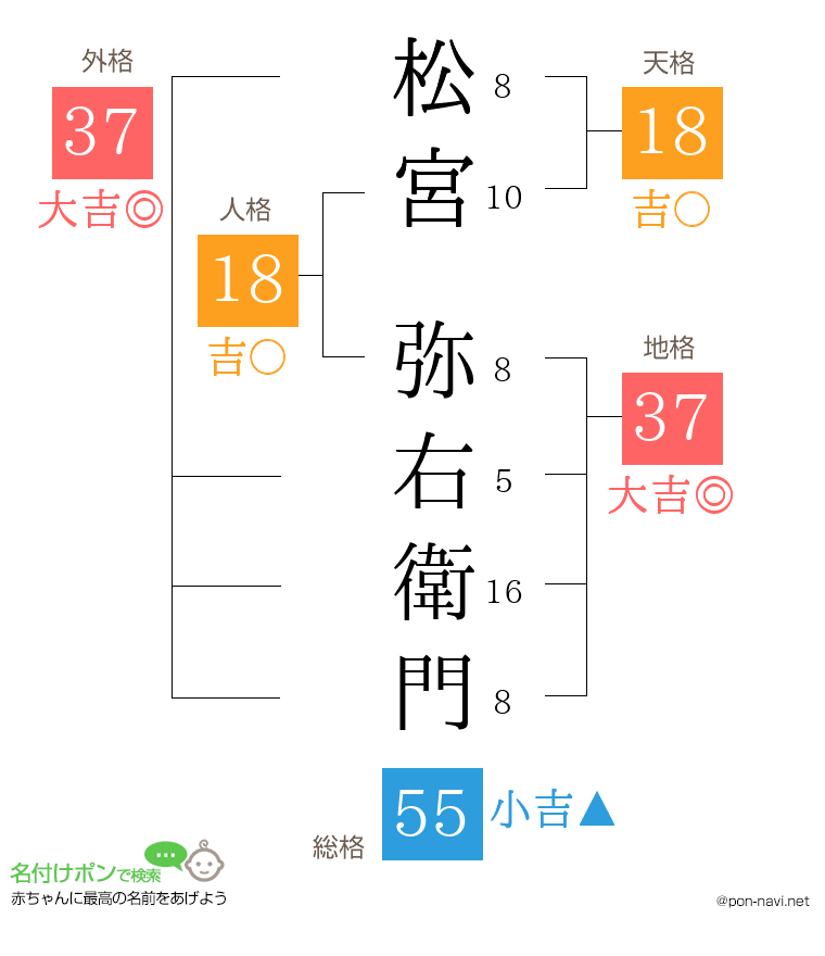 松宮 弥右衛門さんの姓名判断結果