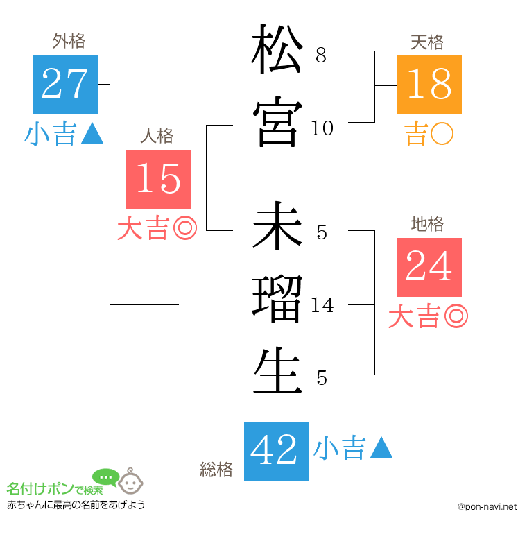 松宮 未瑠生さんの姓名判断結果