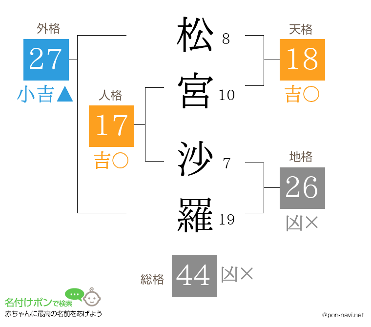 松宮 沙羅さんの姓名判断結果