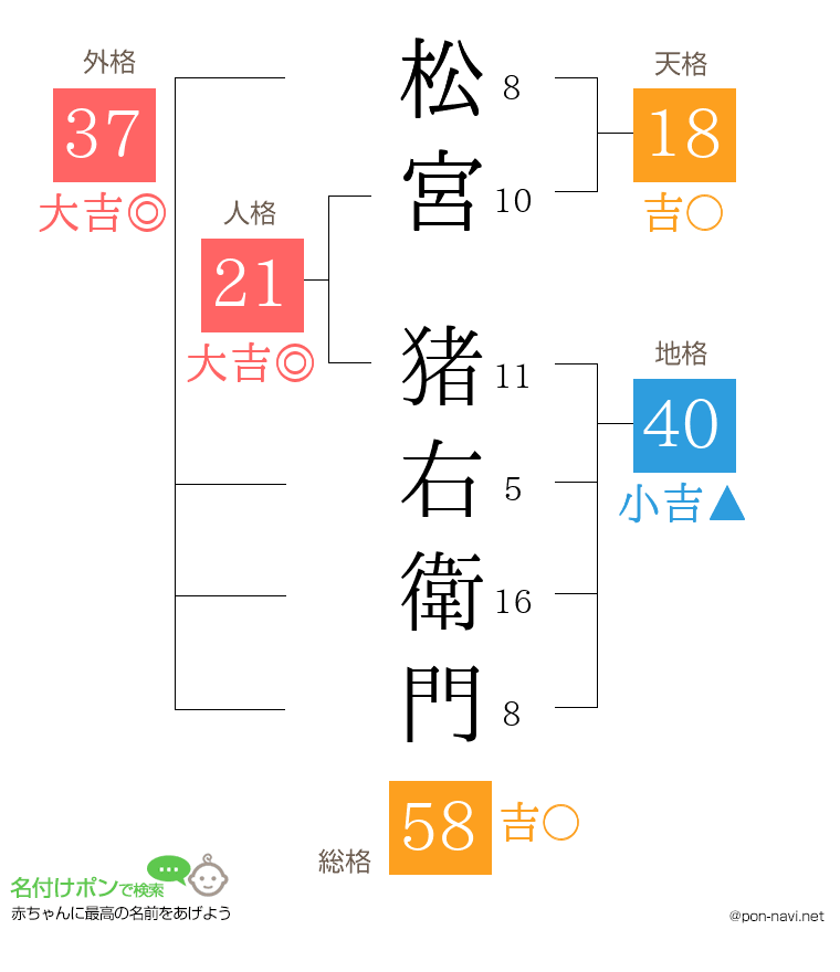 松宮 猪右衛門さんの姓名判断結果