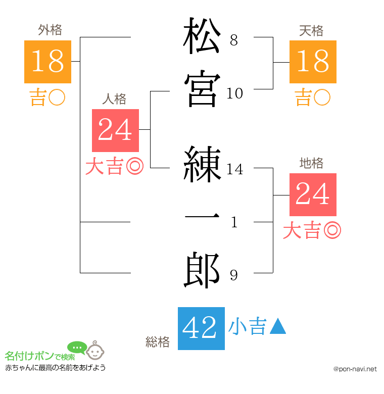 松宮 練一郎さんの姓名判断結果