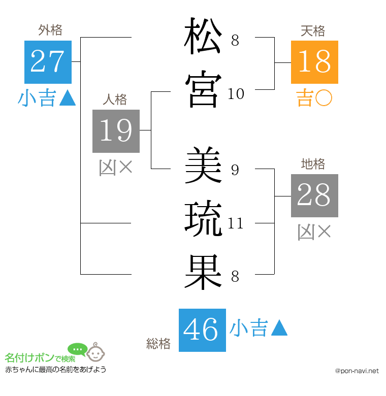 松宮 美琉果さんの姓名判断結果