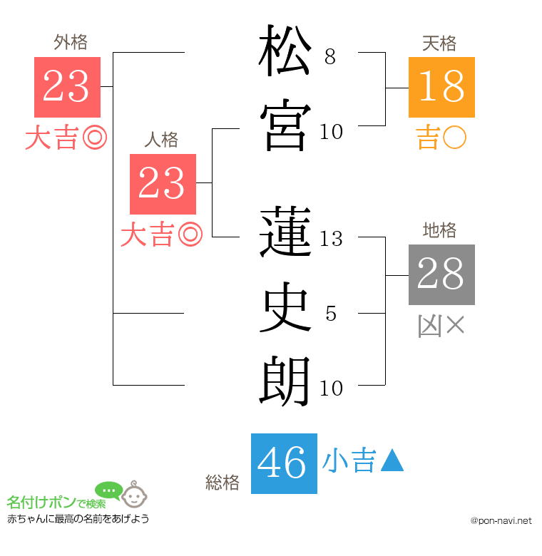 松宮 蓮史朗さんの姓名判断結果
