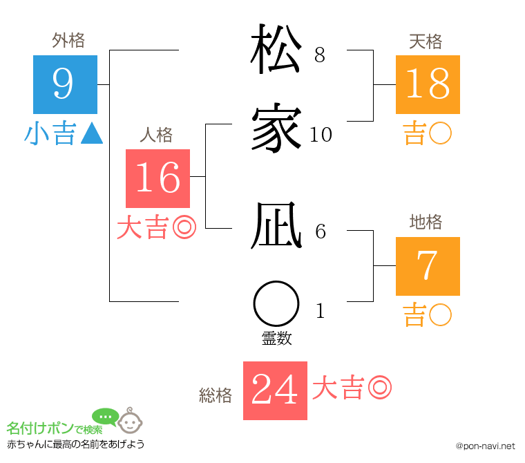 松家 凪さんの姓名判断結果