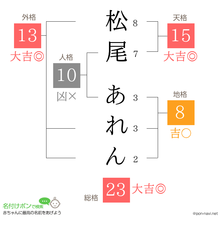 松尾 あれんさんの姓名判断結果