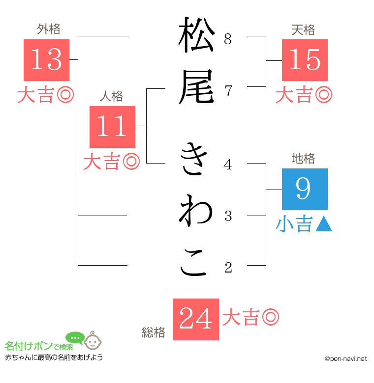 松尾 きわこさんの姓名判断結果