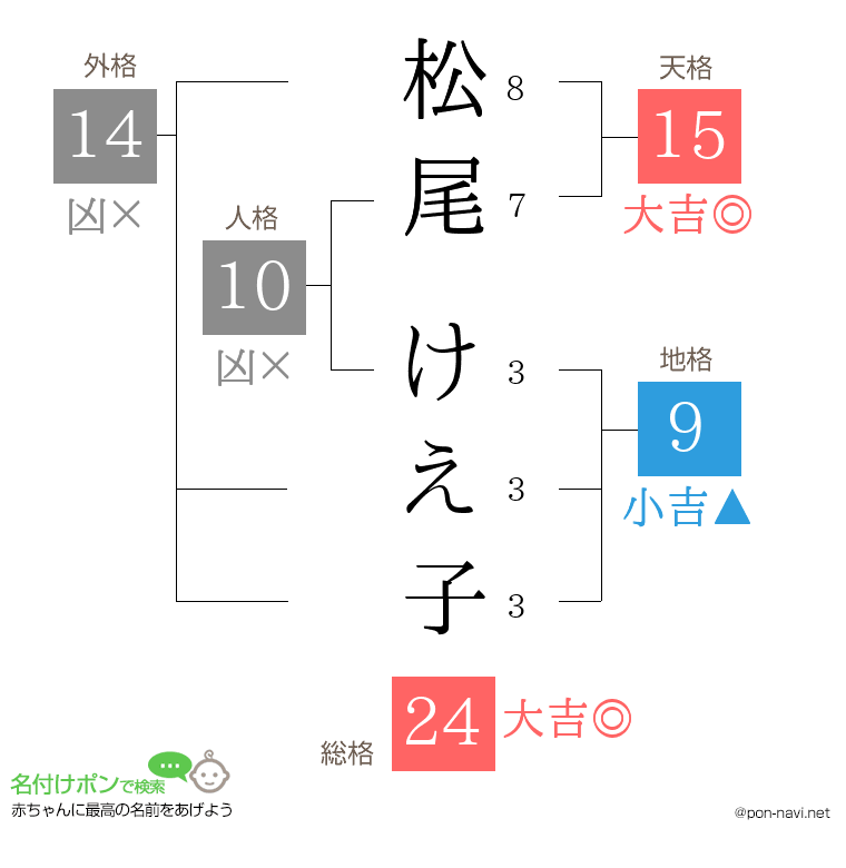 松尾 けえ子さんの姓名判断結果