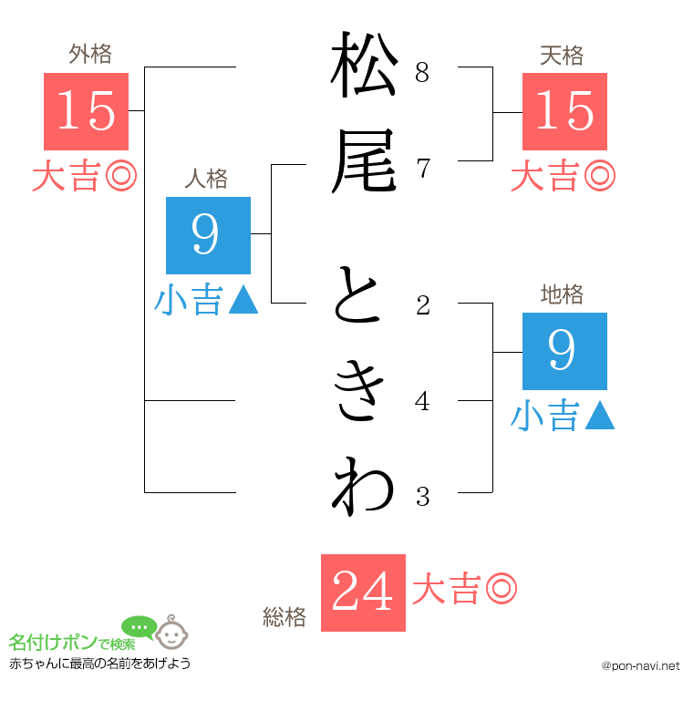 松尾 ときわさんの姓名判断結果