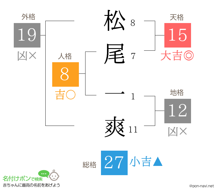 松尾 一爽さんの姓名判断結果