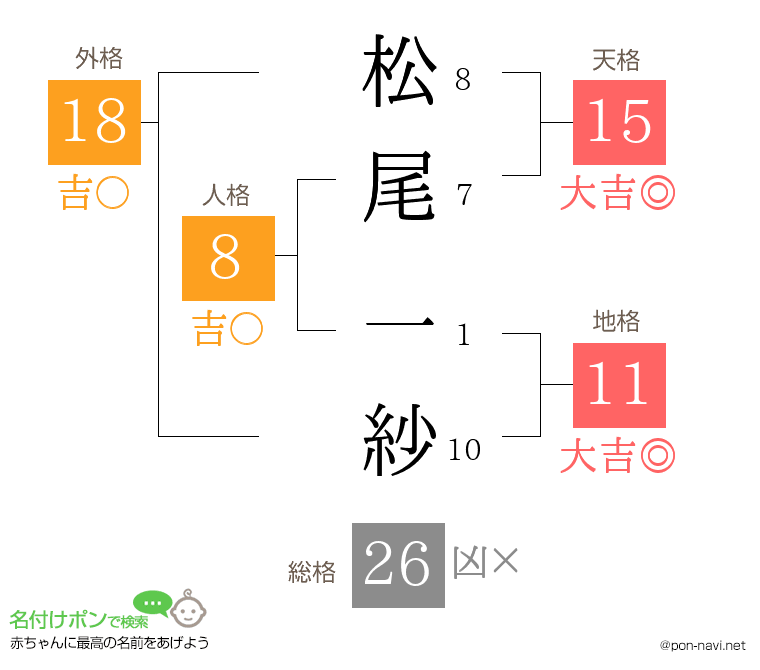 松尾 一紗さんの姓名判断結果
