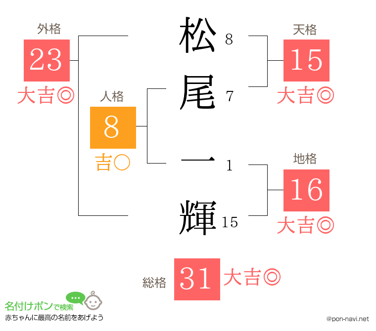 松尾 一輝さんの姓名判断結果