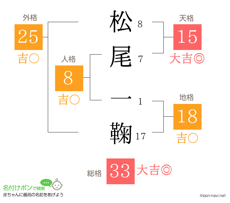 松尾 一鞠さんの姓名判断結果
