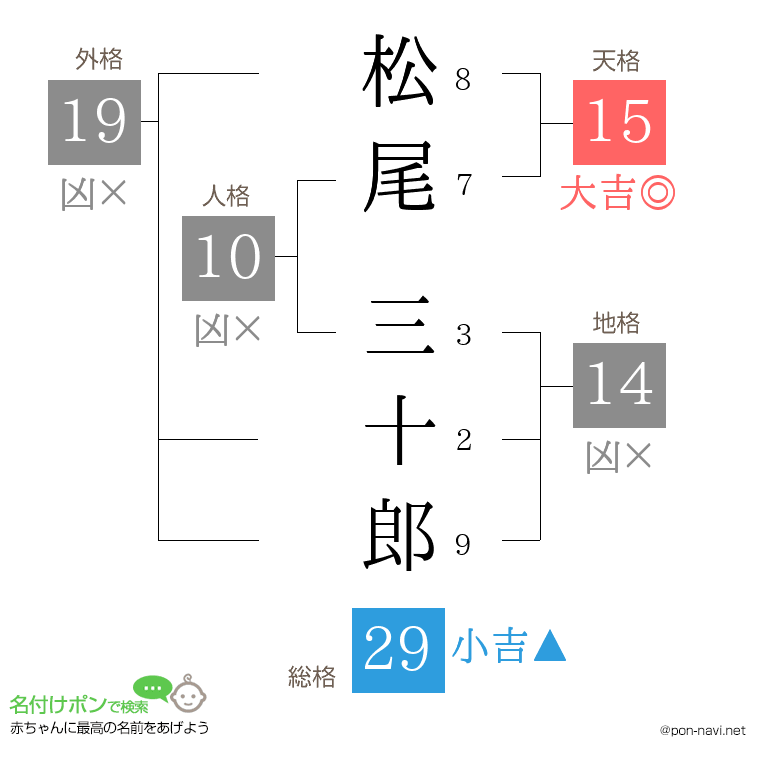 松尾 三十郎さんの姓名判断結果