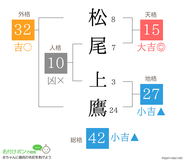 松尾 上鷹さんの姓名判断結果