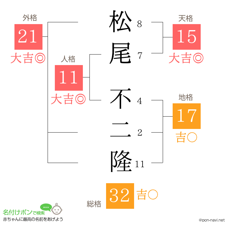 松尾 不二隆さんの姓名判断結果
