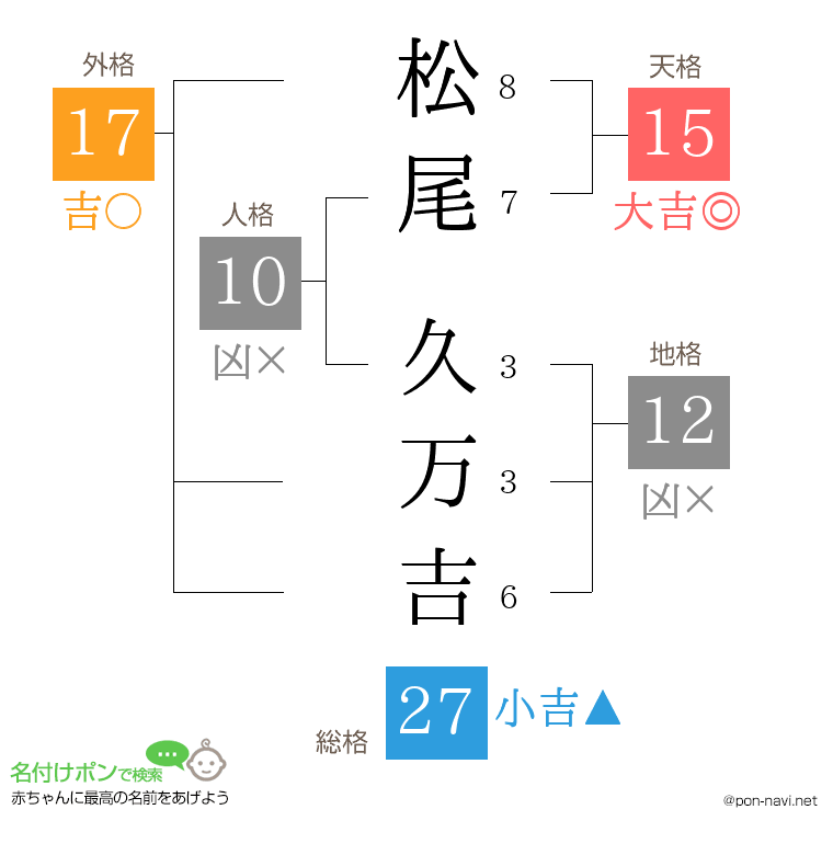 松尾 久万吉さんの姓名判断結果