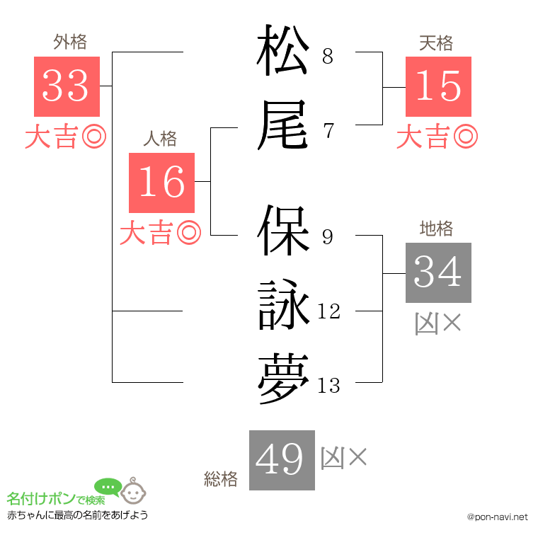 松尾 保詠夢さんの姓名判断結果