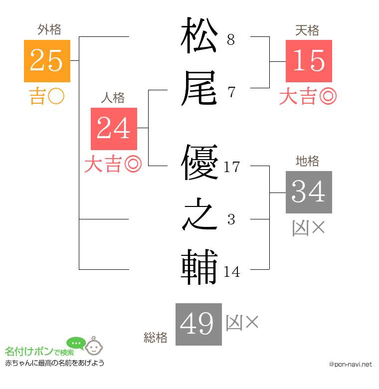 松尾 優之輔さんの姓名判断結果