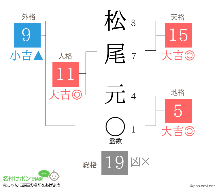 松尾 元さんの姓名判断結果