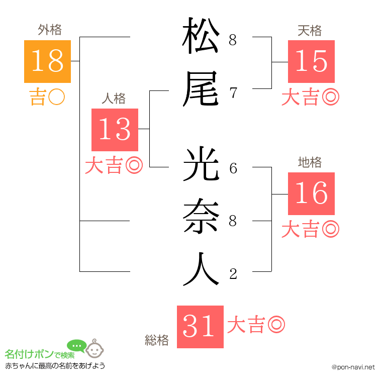 松尾 光奈人さんの姓名判断結果