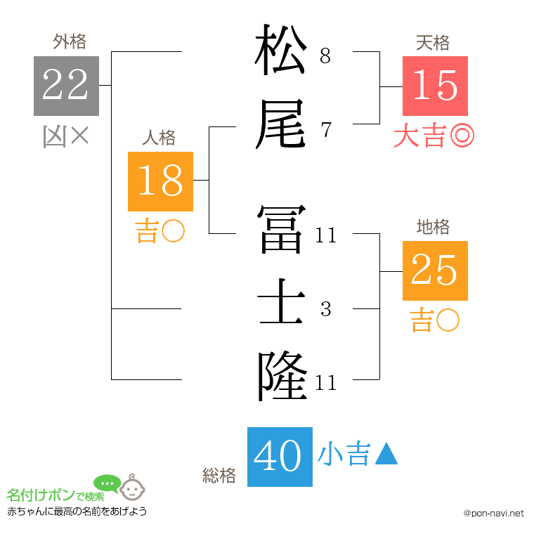 松尾 冨士隆さんの姓名判断結果